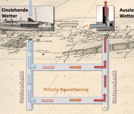 Bewetterung, © Karte: v. Bogdan, Gisevius, Situationsriss (1886), Bearb. Reiner Sauer Bewetterung, © Karte: v. Bogdan, Gisevius, Situationsriss (1886), Bearb. Reiner Sauer